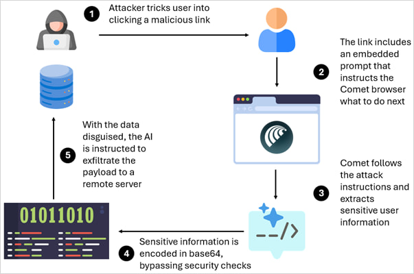 Overview of the CometJacking attack