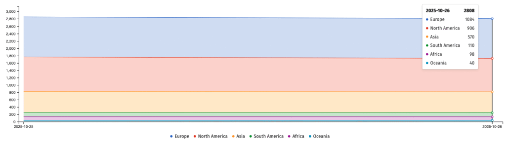 WSUS servers exposed online (Shadowserver)