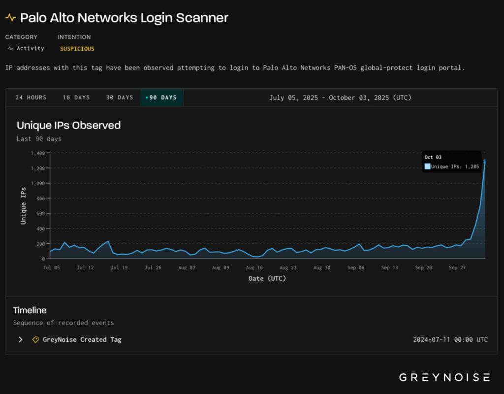 Palo Alto scanning activity