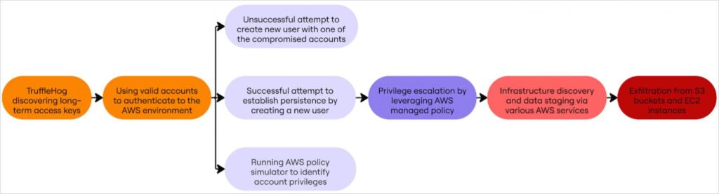 The observed attack flow