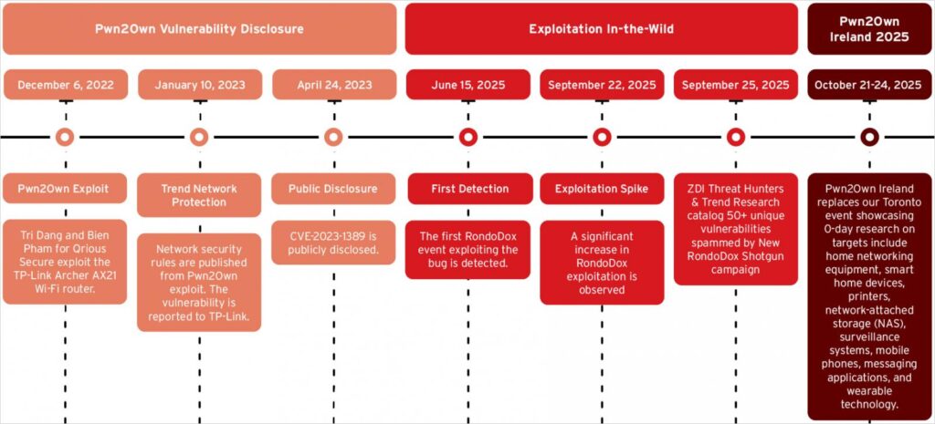 RondoDox TP-Link flaw exploitation timeline