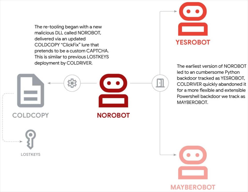 Coldriver's current attack chain