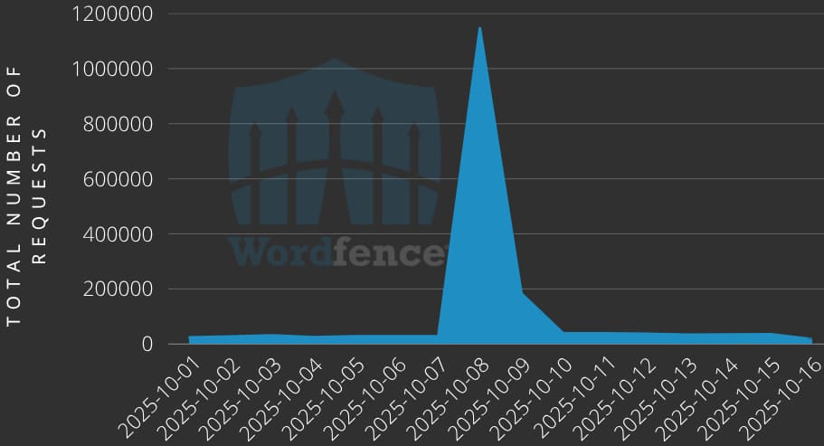 Number of blocked attacks