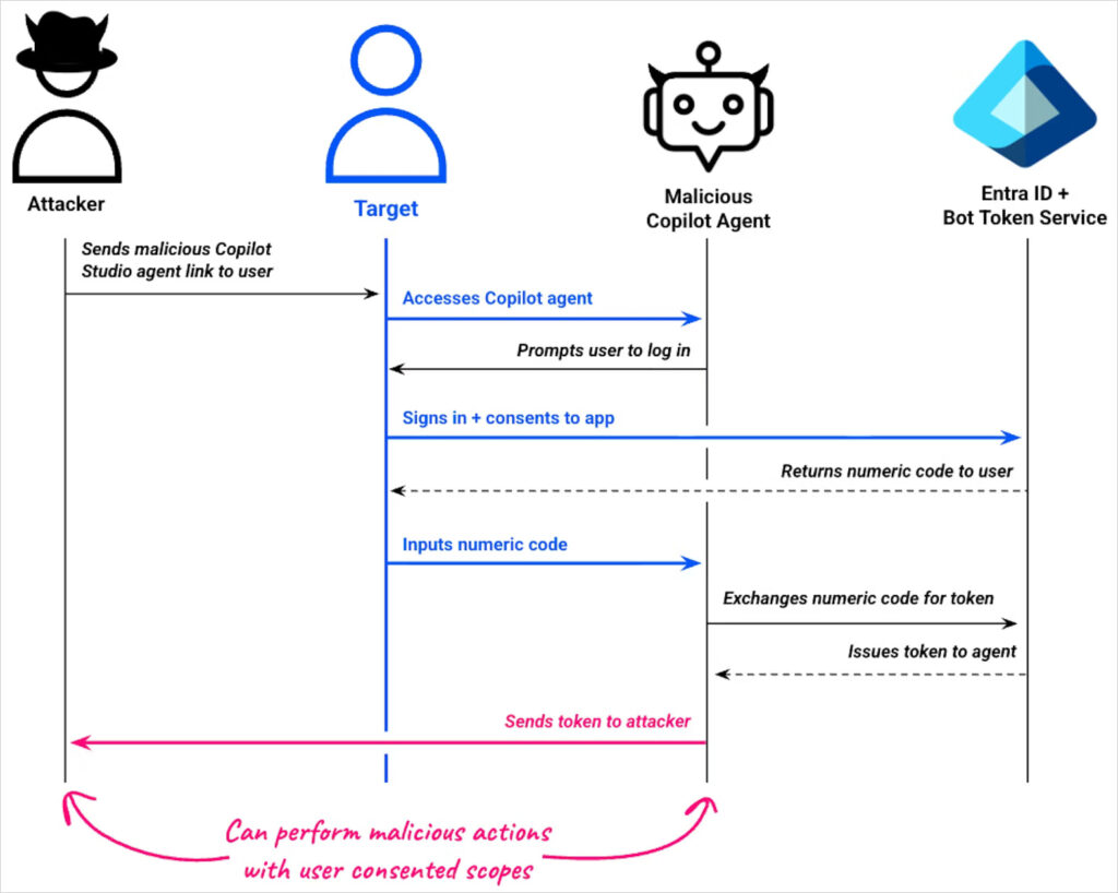 Cophish attack flow diagram