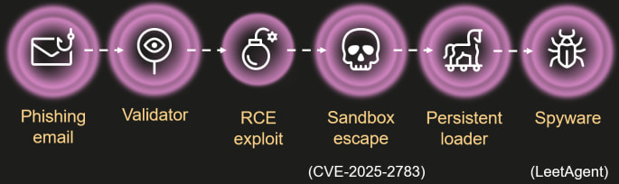 Operation ForumTroll attack chain