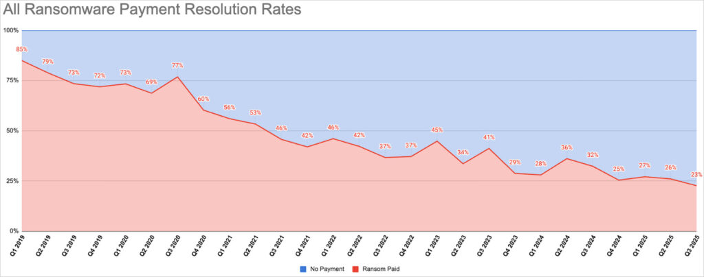 Percentage of ransom payments over time