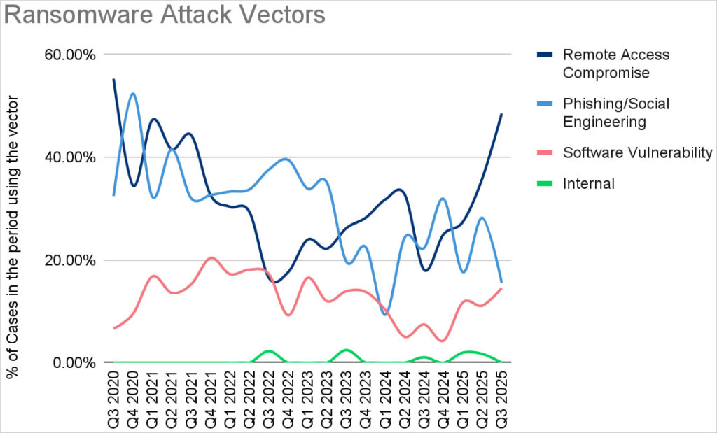Initial access vectors in Q3 2025