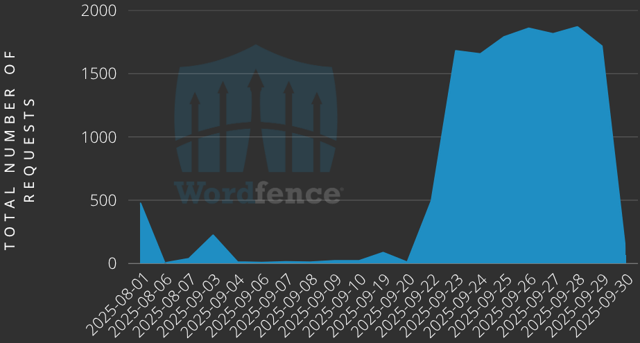 Volume of attacks targeting CVE-2025-5947