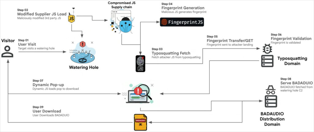Overview of the supply chain attack