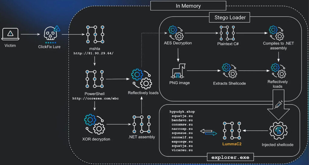 Overview of the attack