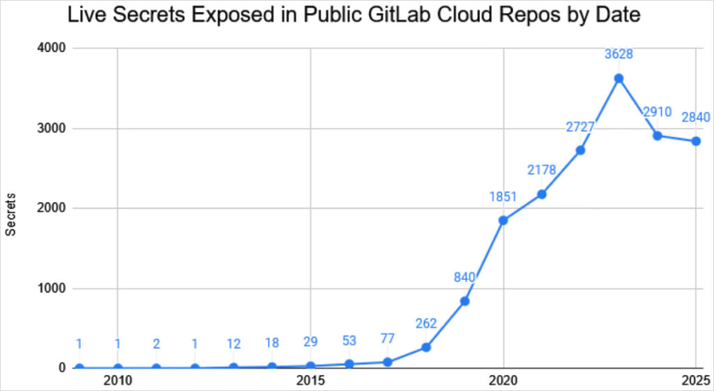 Volume of exposed secrets