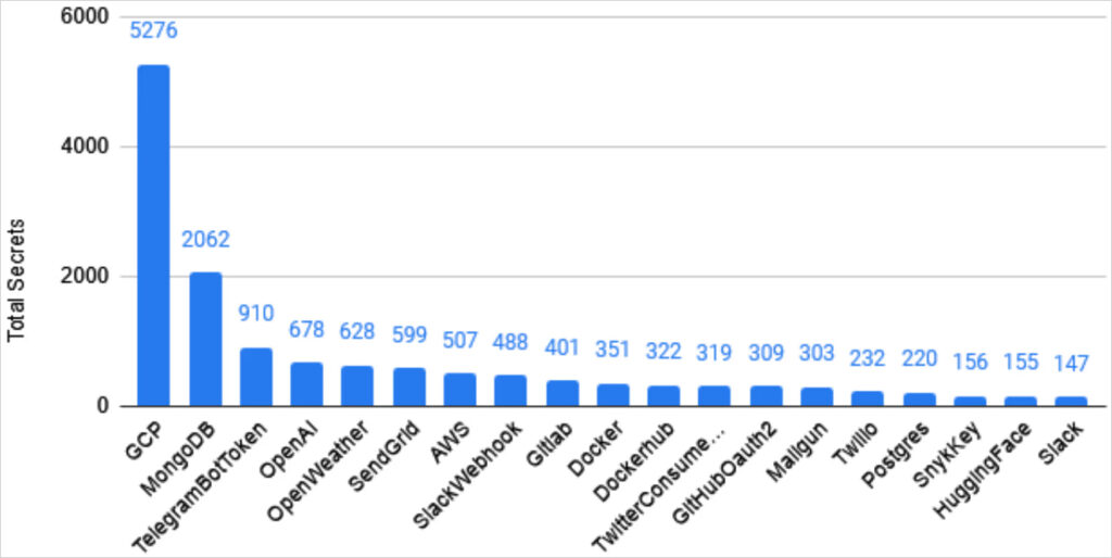 Types of exposed secrets on GitLab