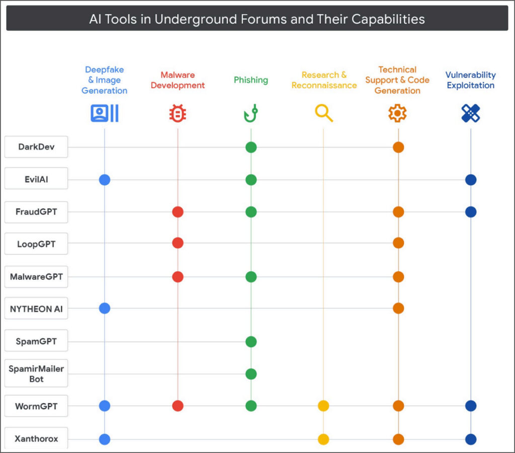 AI Tools in Underground Forums and Their Capabilities
