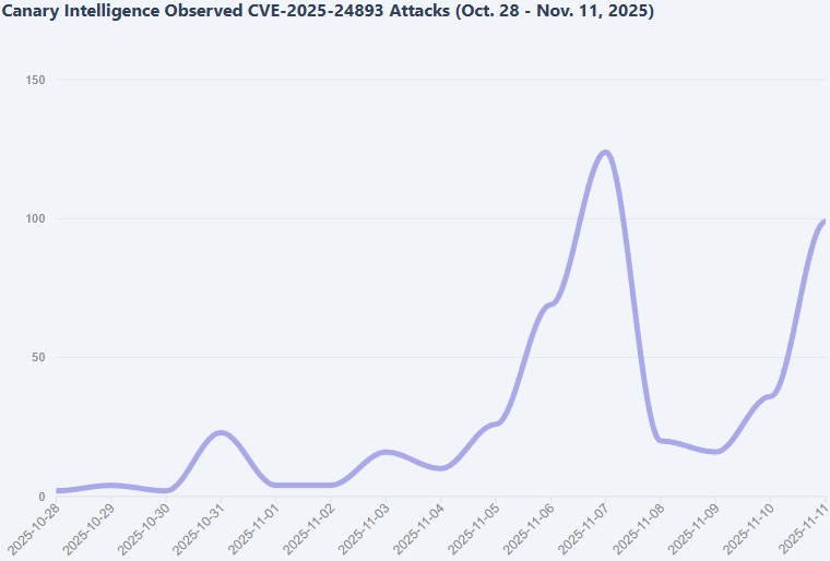 Overall exploitation activity for CVE-2025-24893