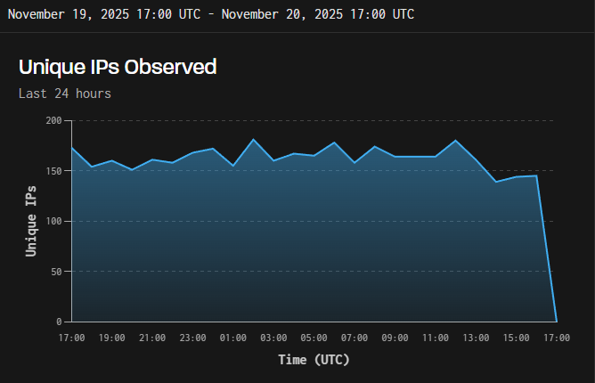 Scanning activity surging on PAN Global Protect portals
