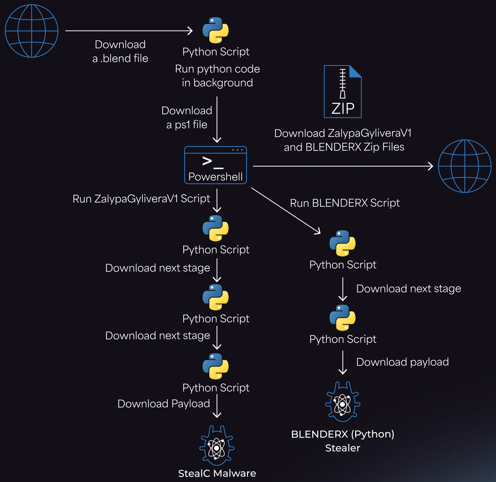 Overview of the attack chain