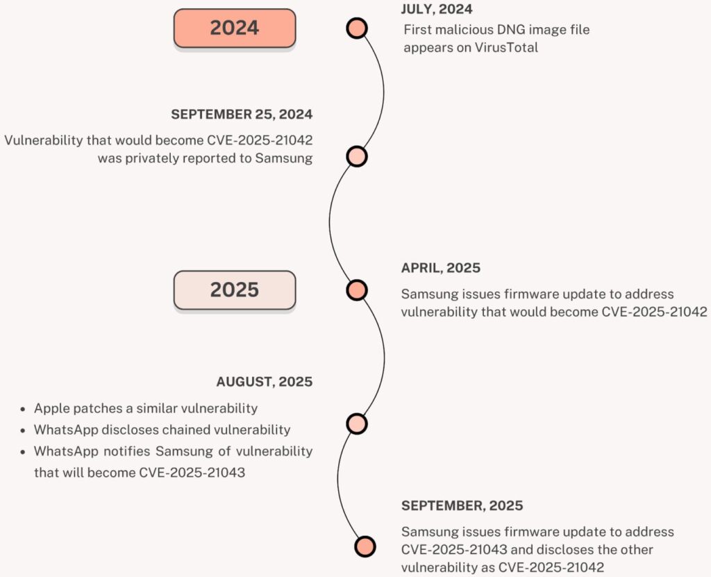 CVE-2025-21042 exploitation timeline (Unit 42)