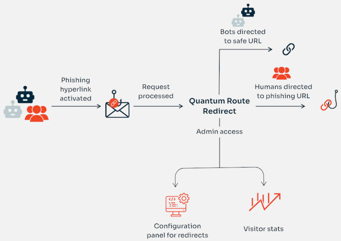 Profiling and redirection flow