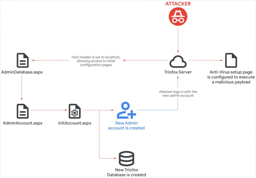 The UNC6485 attack chain