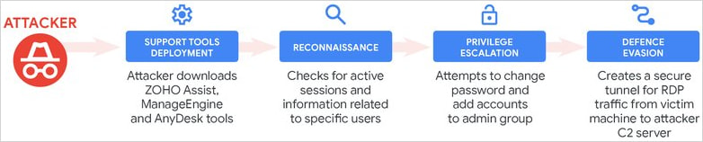 Post-exploitation activity