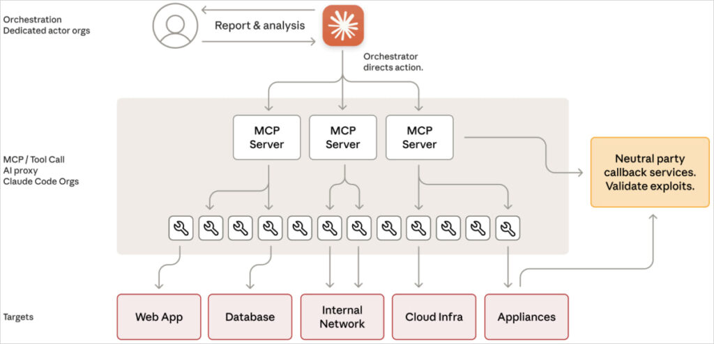 Attack architecture