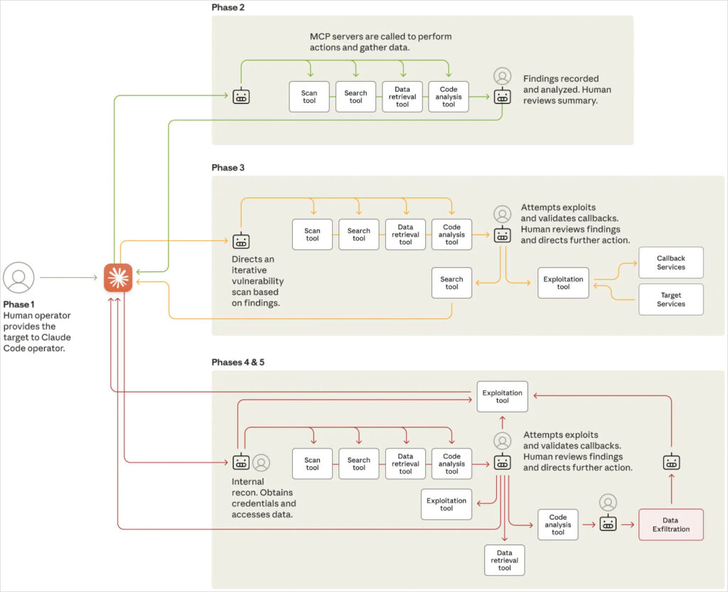 Phases of the attack