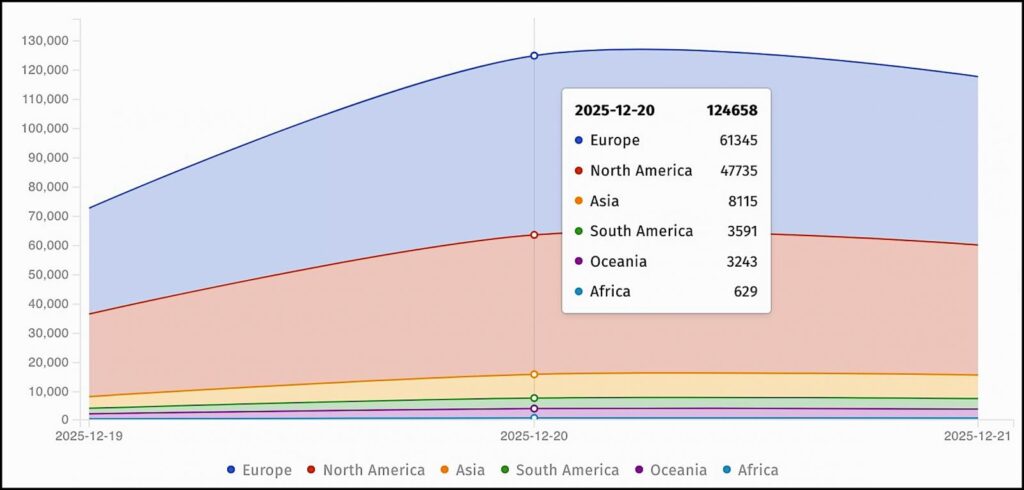 WatchGuard firewall instances exposed online (Shadowserver)