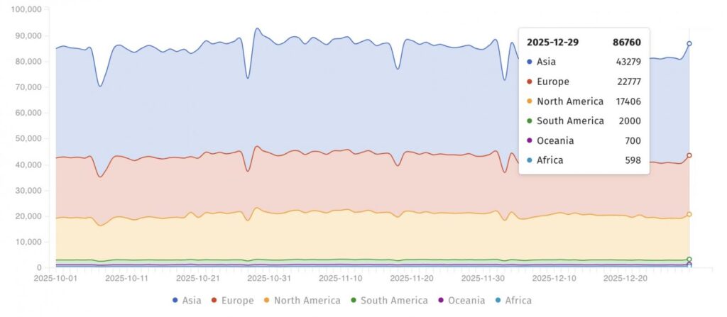 Internet-exposed MongoDB instances (Shadowserver)