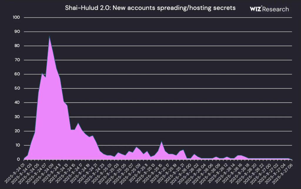 Pace of new GitHub accounts publishing secrets on new repositories
