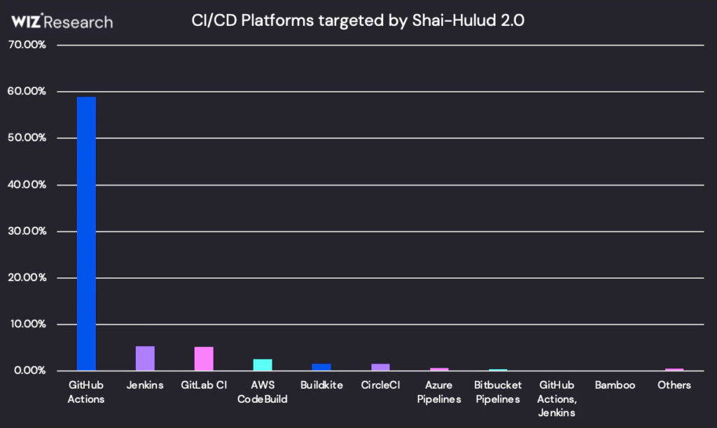 Impacted CI/CD platforms