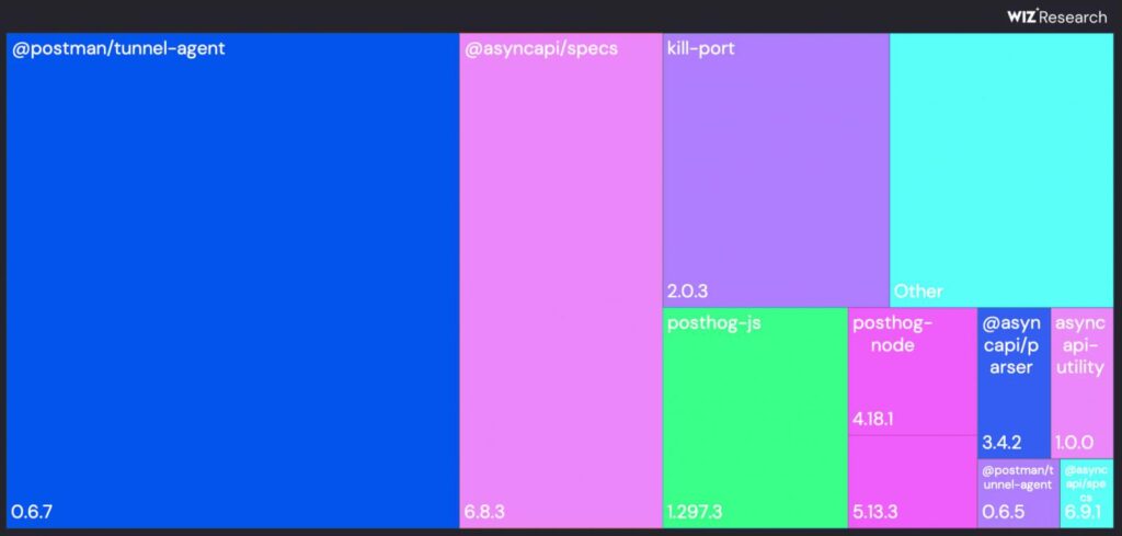Infector packages prevalence