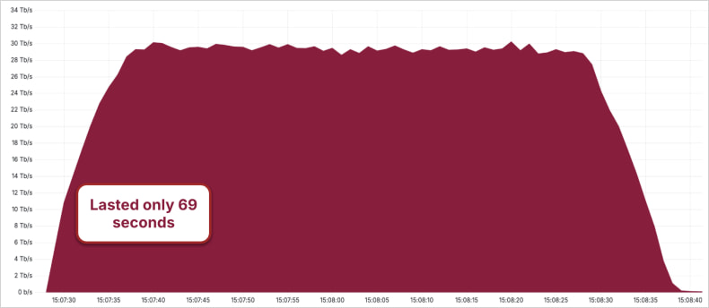 Graph from the record-breaking Aisuru attack