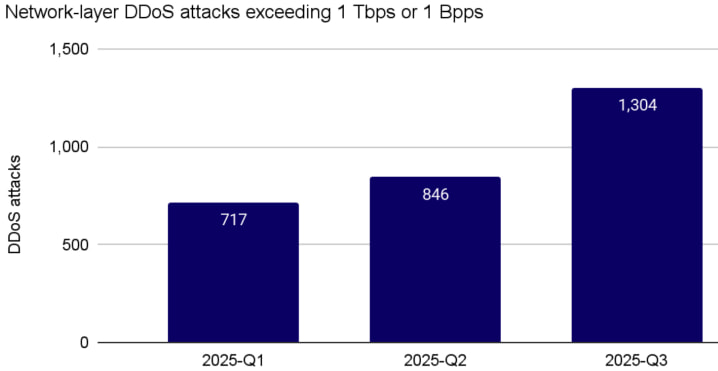 Hypervolumetric DDoS attacks per quarter