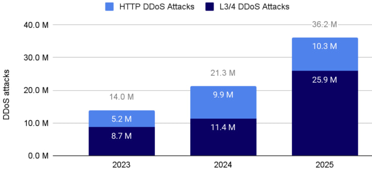 Number of DDoS attacks as of October 2025