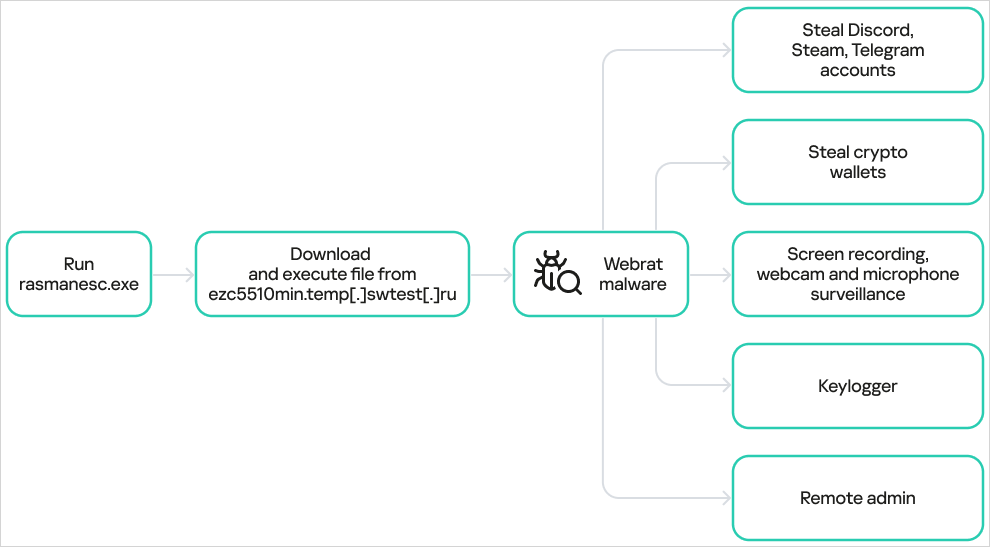 WebRAT's operational overview