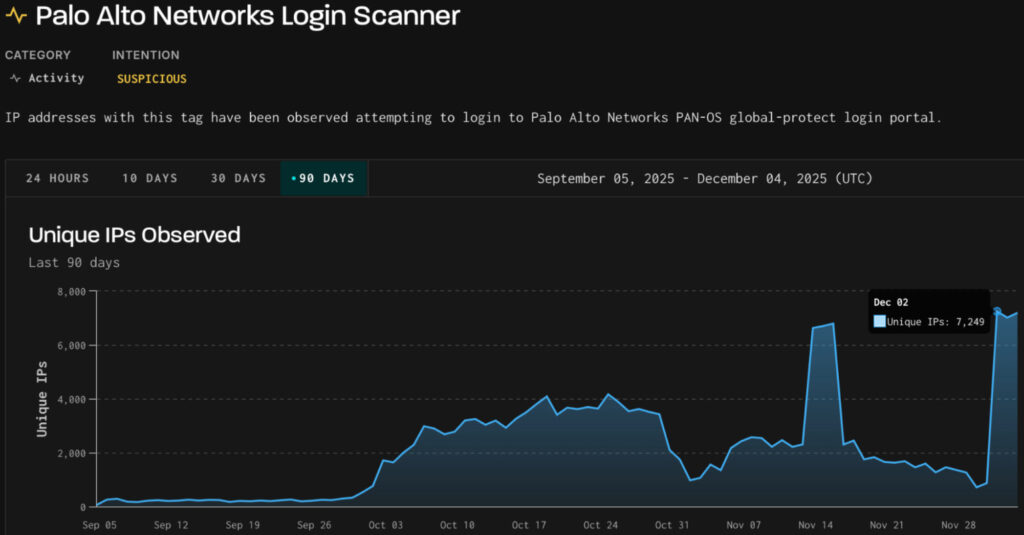 Number of IP addresses driving the attacks