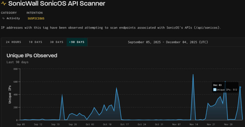 SonicWall scanning activity