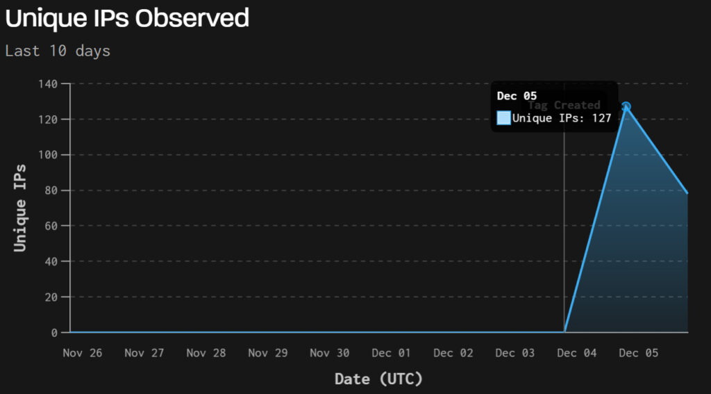 Unique IP addresses observed scanning for React2Shell