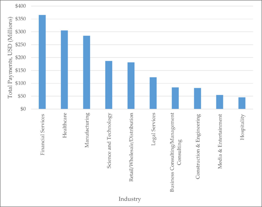 Most impacted industries