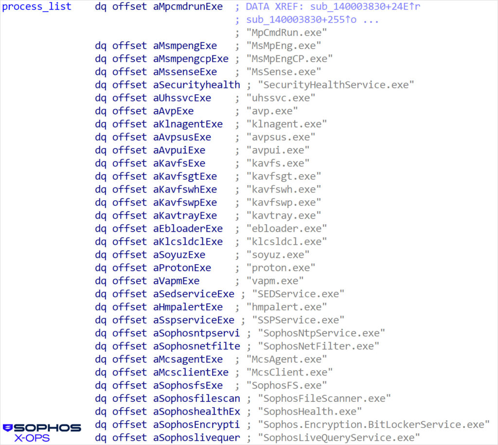 Partial list of targeted services