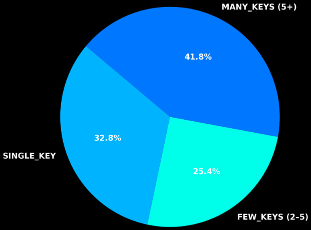 Size of secret exposure