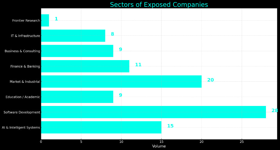 Types of firms that exposed secrets on Docker Hub in November