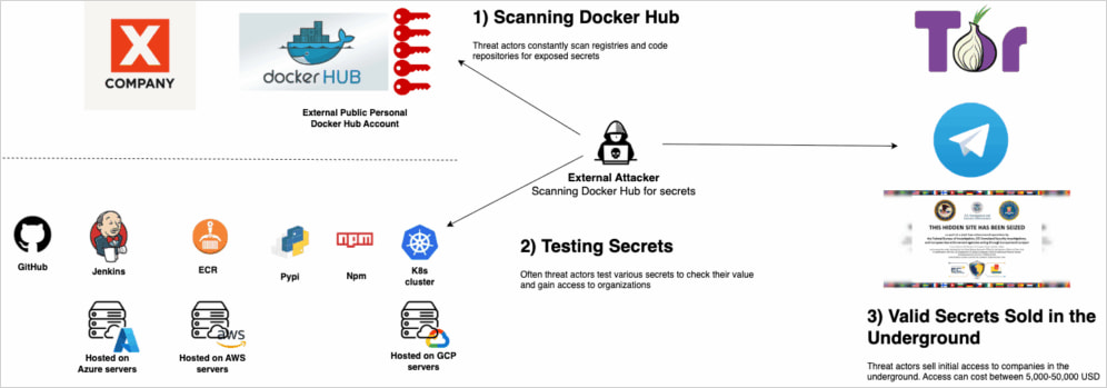 Exposed secrets exploitation diagram