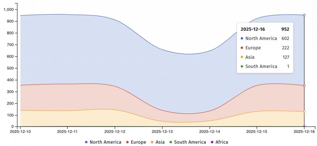 Internet exposed SMA1000 appliances (Shadowserver)