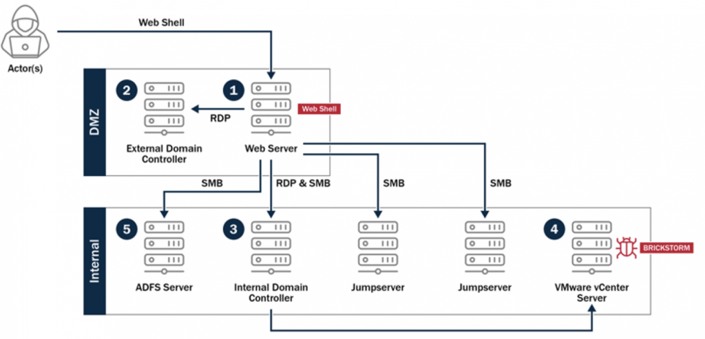 Hackers' lateral movement in the victim's network (CISA)