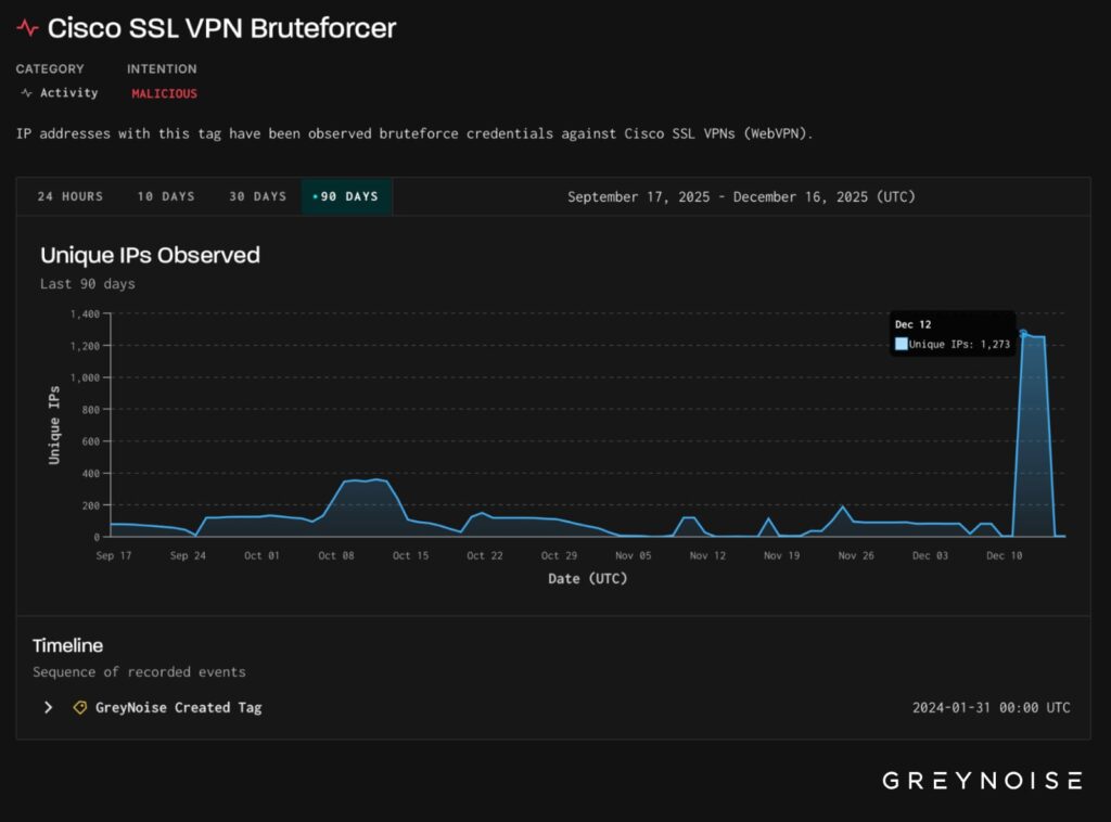 Number of IP probing Cisco SSL VPN endpoints