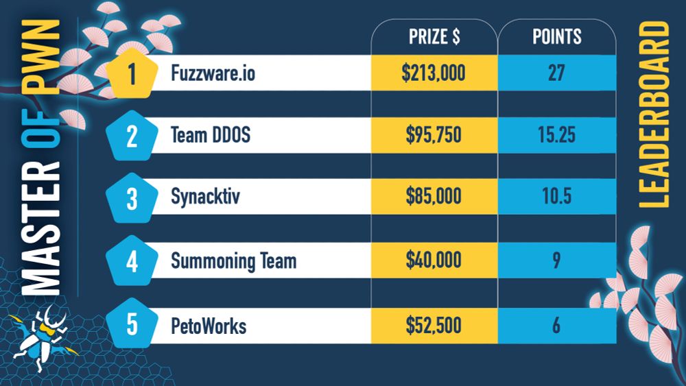 Pwn2Own Automotive Day 2 leaderboard (ZDI)