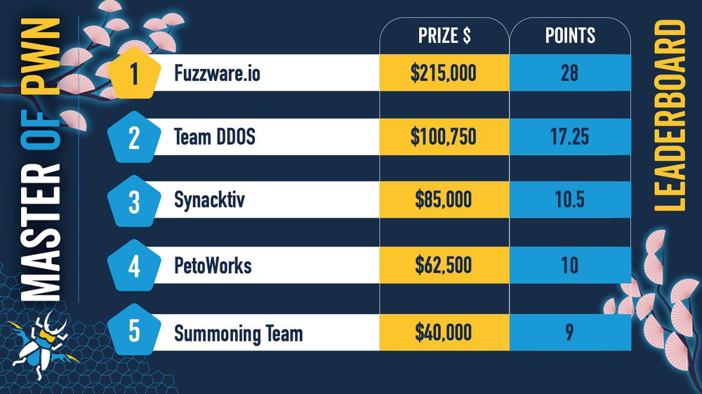 Pwn2Own Automotive 2026 leaderboard (ZDI)