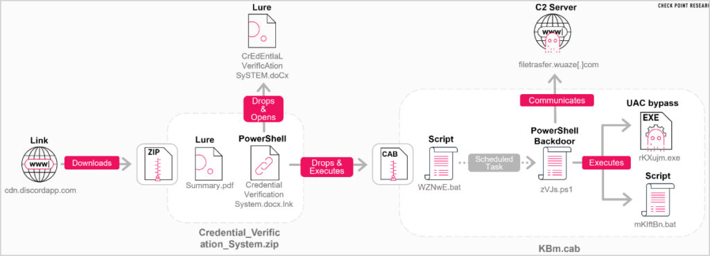 Latest infection chain