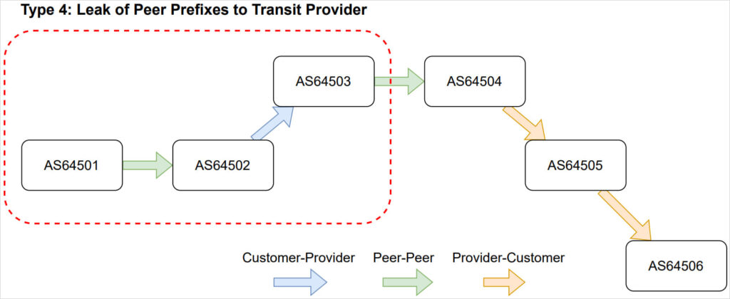 Type 4 route leak diagram